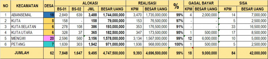 Luar Biasa, Badung tembus 99 Persen